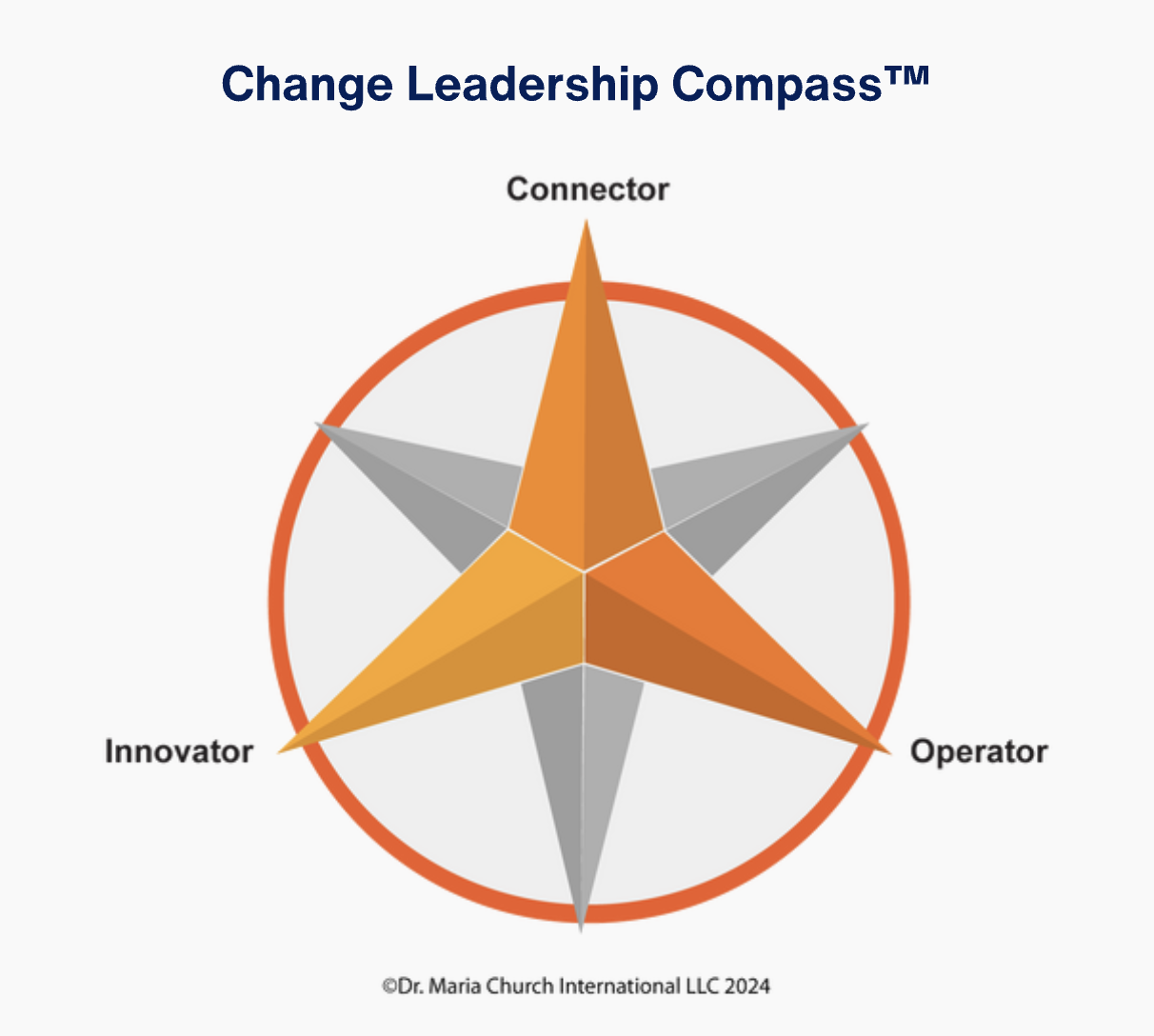 Change Leadership Compass